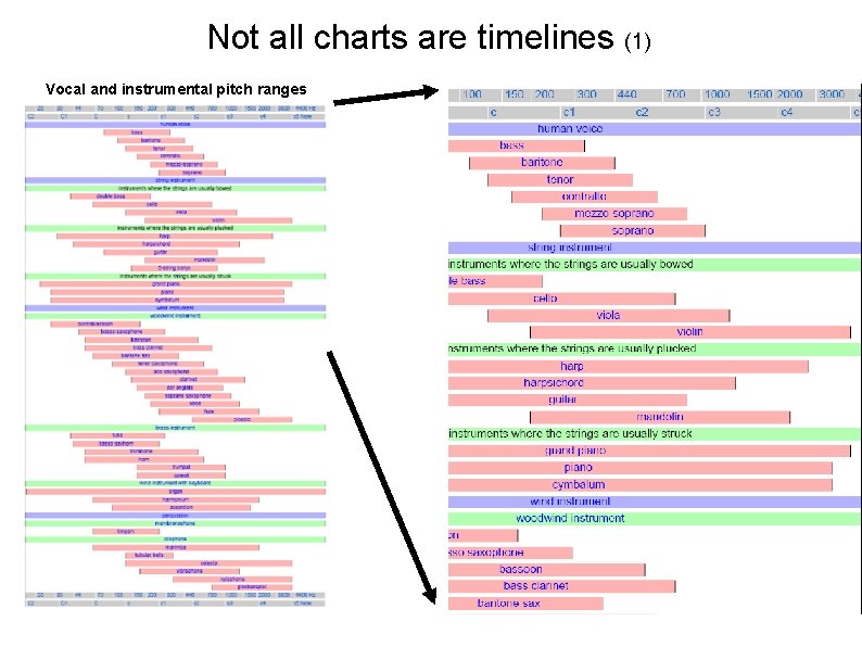 Not all charts are timelines (1) Vocal and instrumental pitch ranges 