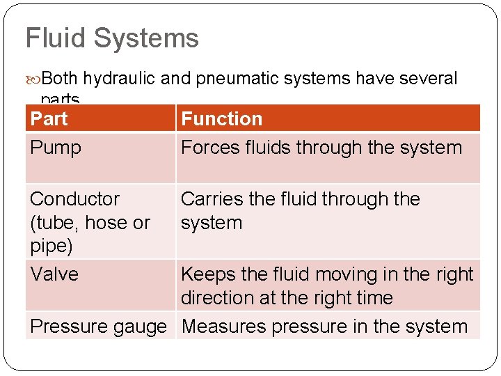 Fluid Systems Both hydraulic and pneumatic systems have several parts. Part Pump Function Forces
