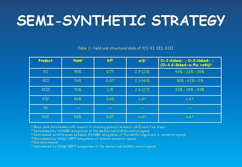 SEMI-SYNTHETIC STRATEGY Table 2: Yield and structural data of f. CS 8 I, 8