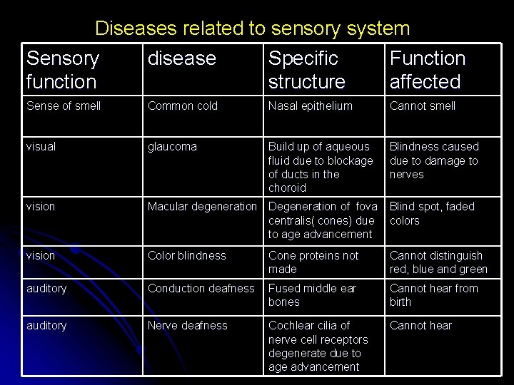 Diseases related to sensory system Sensory disease Specific Function function structure affected Sense of