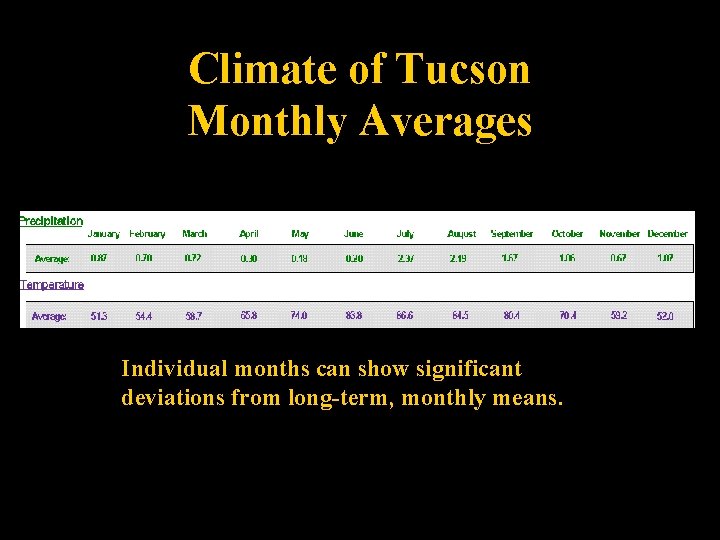 Climate of Tucson Monthly Averages Individual months can show significant deviations from long-term, monthly