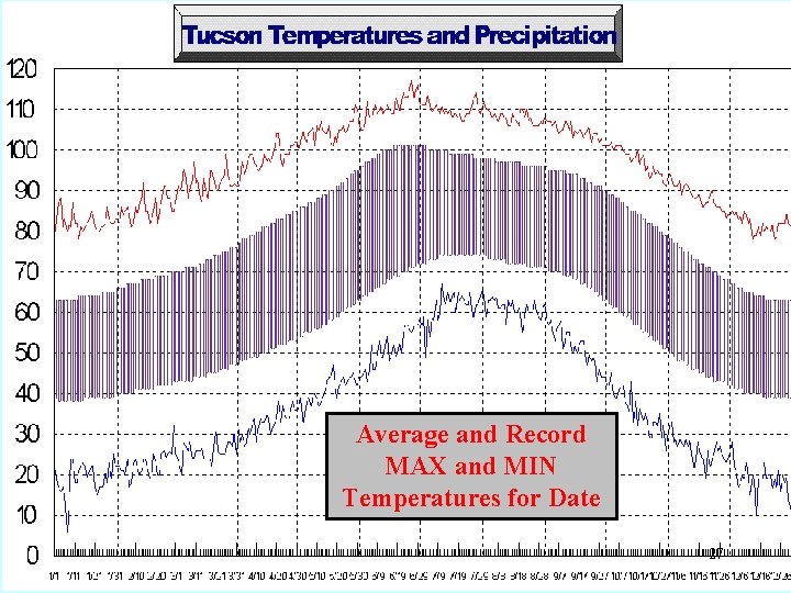 Average and Record MAX and MIN Temperatures for Date 27 