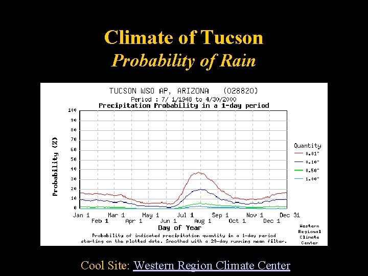 Climate of Tucson Probability of Rain Cool Site: Western Region Climate Center 29 