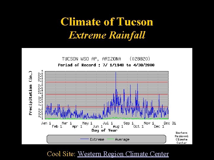 Climate of Tucson Extreme Rainfall Cool Site: Western Region Climate Center 30 