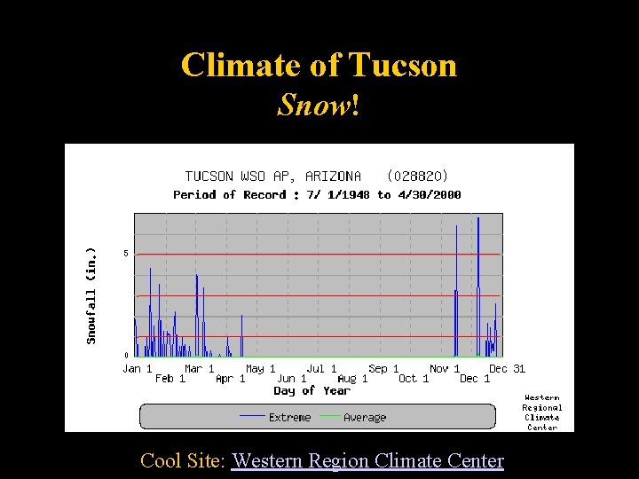 Climate of Tucson Snow! Cool Site: Western Region Climate Center 31 