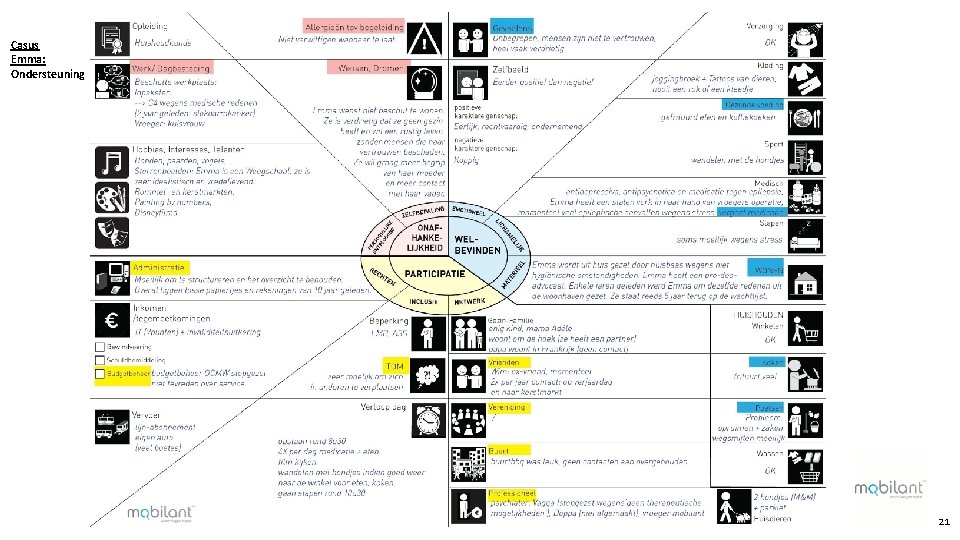 Casus Emma: Ondersteuning 21 