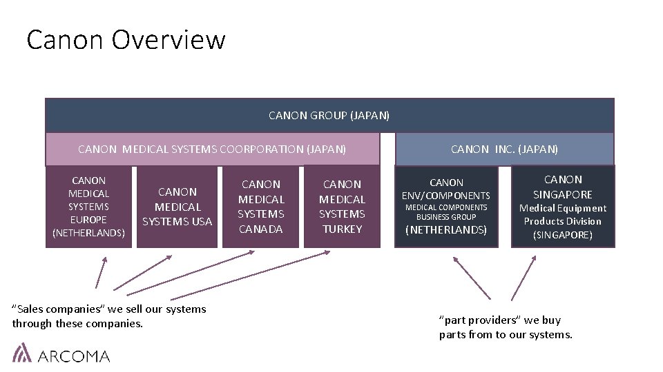 Canon Overview CANON GROUP (JAPAN) CANON MEDICAL SYSTEMS COORPORATION (JAPAN) CANON MEDICAL SYSTEMS EUROPE