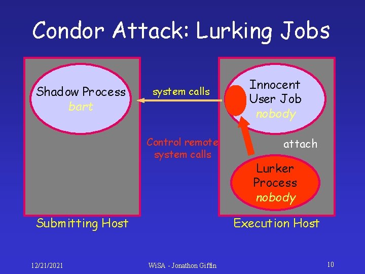 Condor Attack: Lurking Jobs Shadow Process bart system calls Control remote system calls Submitting Condor Attack: Lurking Jobs Shadow Process bart system calls Control remote system calls Submitting