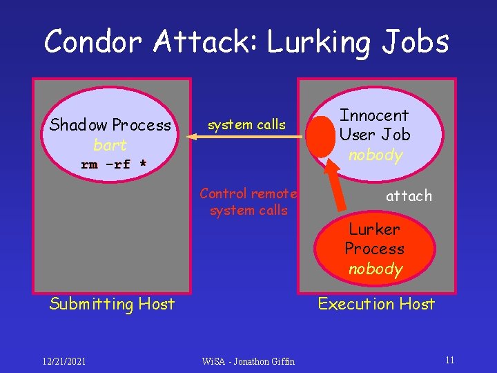 Condor Attack: Lurking Jobs Shadow Process bart system calls rm -rf * Control remote Condor Attack: Lurking Jobs Shadow Process bart system calls rm -rf * Control remote