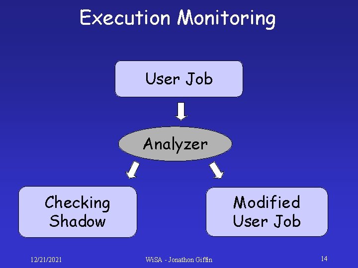 Execution Monitoring User Job Analyzer Checking Shadow 12/21/2021 Modified User Job Wi. SA - Execution Monitoring User Job Analyzer Checking Shadow 12/21/2021 Modified User Job Wi. SA -