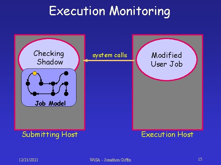 Execution Monitoring Checking Shadow system calls Modified User Job Model Submitting Host 12/21/2021 Execution Execution Monitoring Checking Shadow system calls Modified User Job Model Submitting Host 12/21/2021 Execution