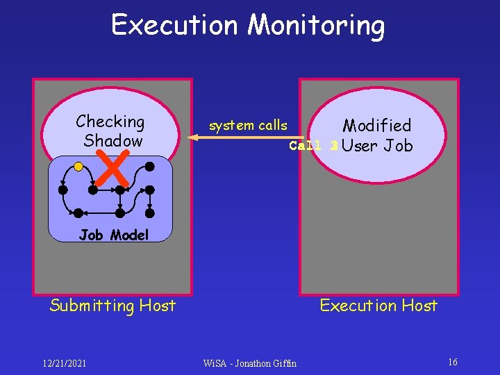 Execution Monitoring Checking Shadow X system calls Modified 1 User Job Call 3 2 Execution Monitoring Checking Shadow X system calls Modified 1 User Job Call 3 2