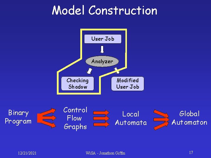 Model Construction User Job Analyzer Checking Shadow Binary Program 12/21/2021 Control Flow Graphs Modified Model Construction User Job Analyzer Checking Shadow Binary Program 12/21/2021 Control Flow Graphs Modified
