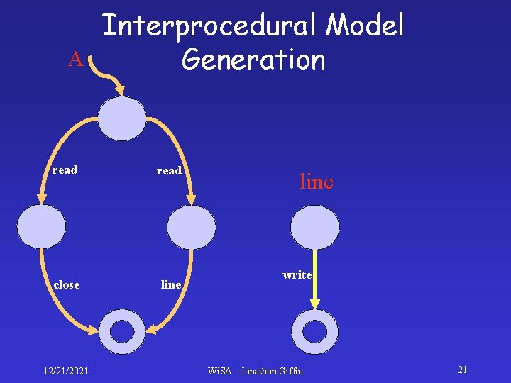 A Interprocedural Model Generation read close line 12/21/2021 line write Wi. SA - Jonathon A Interprocedural Model Generation read close line 12/21/2021 line write Wi. SA - Jonathon