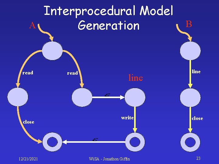 A read close 12/21/2021 Interprocedural Model Generation read line write Wi. SA - Jonathon A read close 12/21/2021 Interprocedural Model Generation read line write Wi. SA - Jonathon