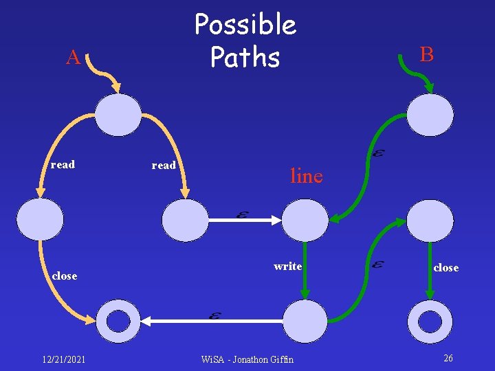Possible Paths A read close 12/21/2021 read B line write Wi. SA - Jonathon Possible Paths A read close 12/21/2021 read B line write Wi. SA - Jonathon