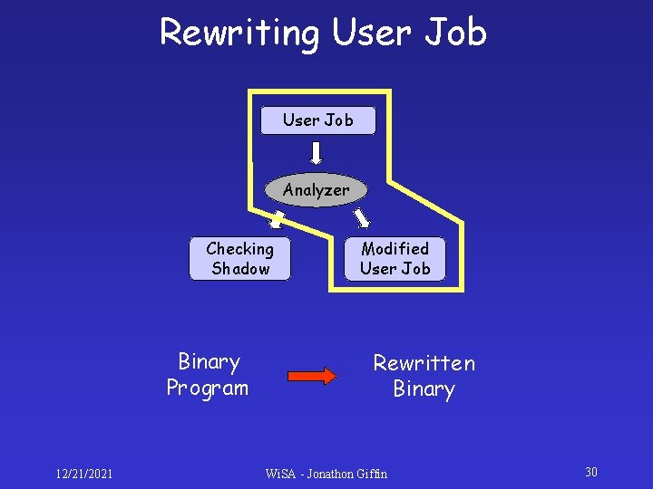 Rewriting User Job Analyzer Checking Shadow Binary Program 12/21/2021 Modified User Job Rewritten Binary Rewriting User Job Analyzer Checking Shadow Binary Program 12/21/2021 Modified User Job Rewritten Binary