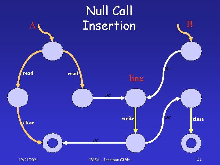 Null Call Insertion A read close 12/21/2021 read B line write Wi. SA - Null Call Insertion A read close 12/21/2021 read B line write Wi. SA -