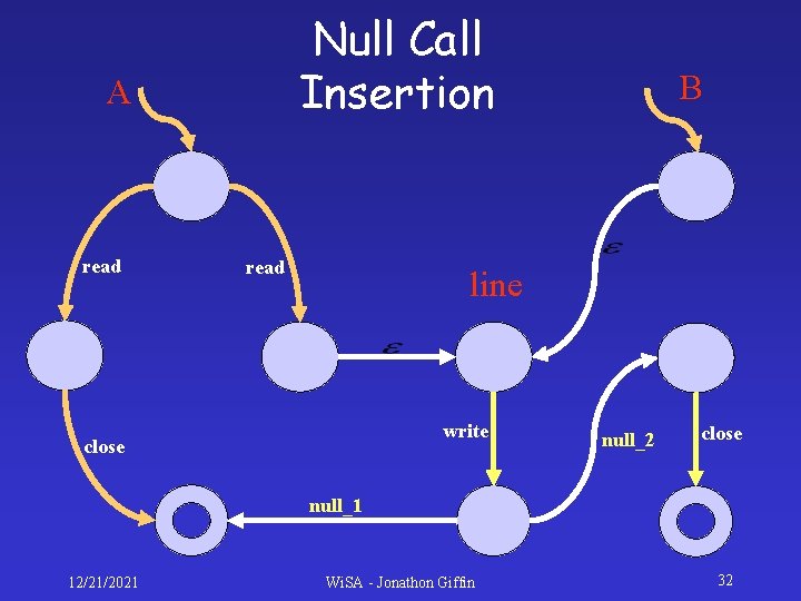 Null Call Insertion A read B line write close null_2 close null_1 12/21/2021 Wi. Null Call Insertion A read B line write close null_2 close null_1 12/21/2021 Wi.