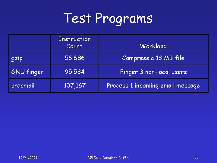 Test Programs Instruction Count Workload gzip 56, 686 Compress a 13 MB file GNU Test Programs Instruction Count Workload gzip 56, 686 Compress a 13 MB file GNU