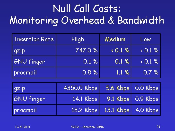 Null Call Costs: Monitoring Overhead & Bandwidth Insertion Rate gzip High Medium Low 747. Null Call Costs: Monitoring Overhead & Bandwidth Insertion Rate gzip High Medium Low 747.