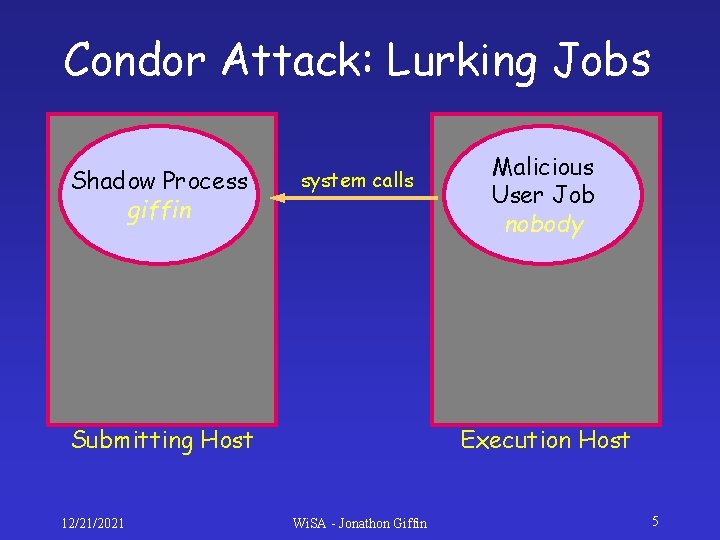 Condor Attack: Lurking Jobs Shadow Process giffin system calls Submitting Host 12/21/2021 Malicious User Condor Attack: Lurking Jobs Shadow Process giffin system calls Submitting Host 12/21/2021 Malicious User