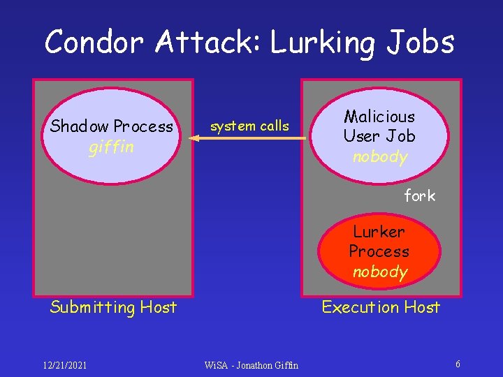 Condor Attack: Lurking Jobs Shadow Process giffin system calls Malicious User Job nobody fork Condor Attack: Lurking Jobs Shadow Process giffin system calls Malicious User Job nobody fork