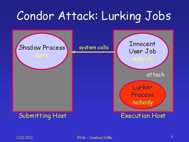 Condor Attack: Lurking Jobs Shadow Process bart system calls Innocent User Job nobody attach Condor Attack: Lurking Jobs Shadow Process bart system calls Innocent User Job nobody attach