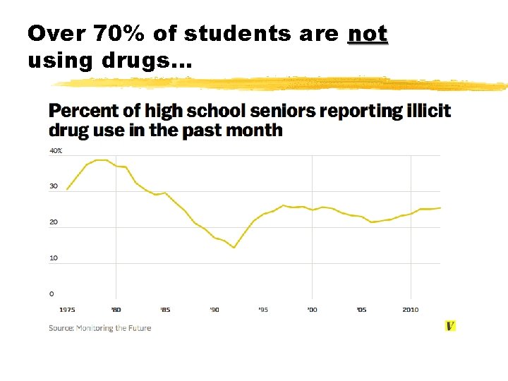 Over 70% of students are not using drugs… 