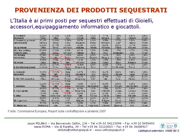 PROVENIENZA DEI PRODOTTI SEQUESTRATI L’Italia è ai primi posti per sequestri effettuati di Gioielli,