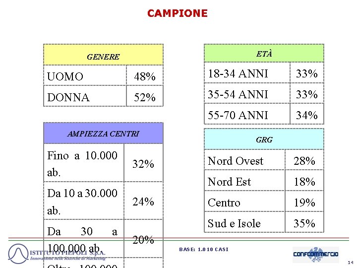 CAMPIONE ETÀ GENERE UOMO 48% 18 -34 ANNI 33% DONNA 52% 35 -54 ANNI