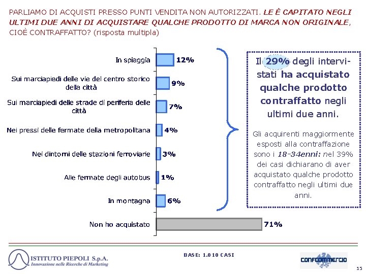 PARLIAMO DI ACQUISTI PRESSO PUNTI VENDITA NON AUTORIZZATI. LE È CAPITATO NEGLI ULTIMI DUE