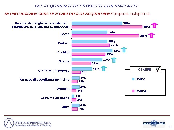 GLI ACQUIRENTI DI PRODOTTI CONTRAFFATTI IN PARTICOLARE COSA LE È CAPITATO DI ACQUISTARE? (risposta