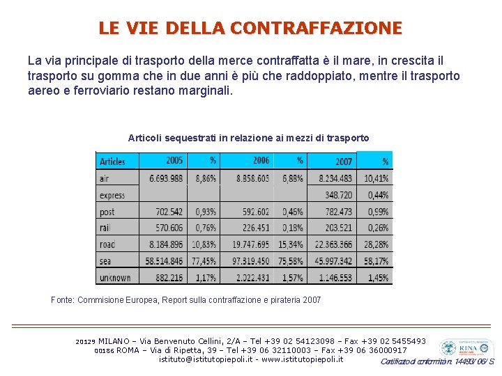 LE VIE DELLA CONTRAFFAZIONE La via principale di trasporto della merce contraffatta è il