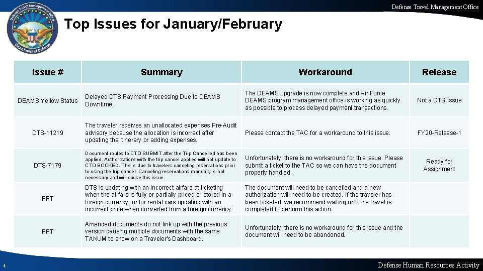 Defense Travel Management Office Top Issues for January/February Issue # Workaround Release Delayed DTS
