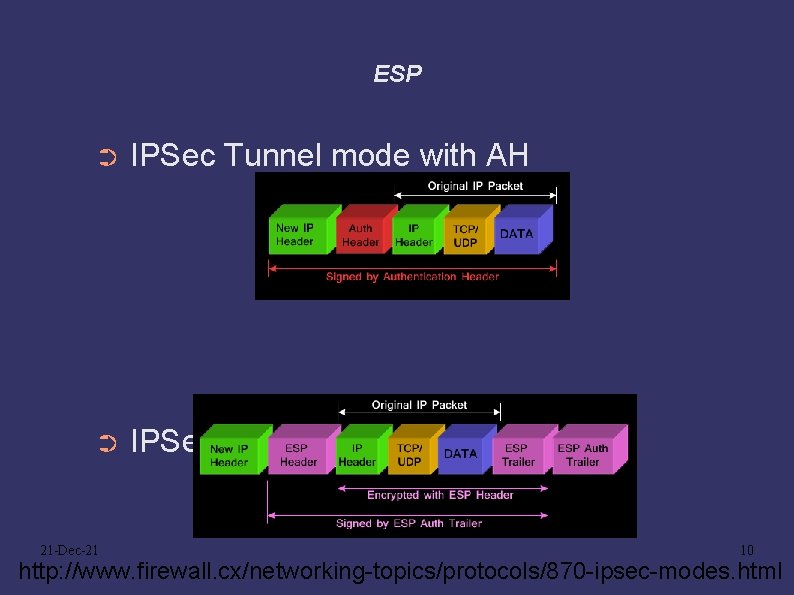 ESP ➲ IPSec Tunnel mode with AH ➲ IPSec Tunnel mode with ESP 21