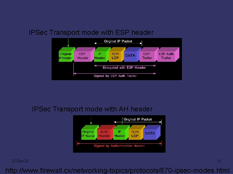 IPSec Transport mode with ESP header IPSec Transport mode with AH header 21 -Dec-21