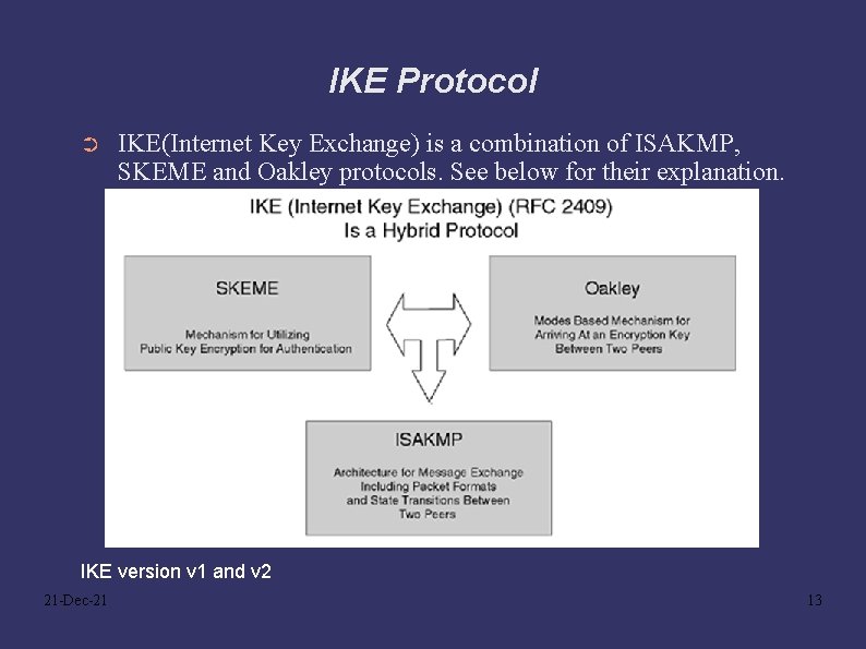 IKE Protocol ➲ IKE(Internet Key Exchange) is a combination of ISAKMP, SKEME and Oakley
