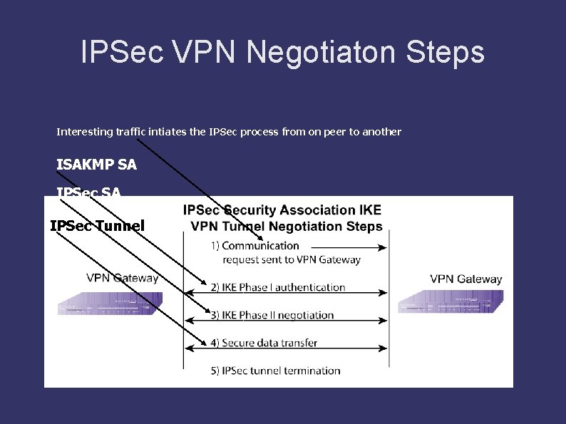 IPSec VPN Negotiaton Steps Interesting traffic intiates the IPSec process from on peer to