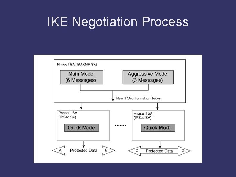 IKE Negotiation Process 