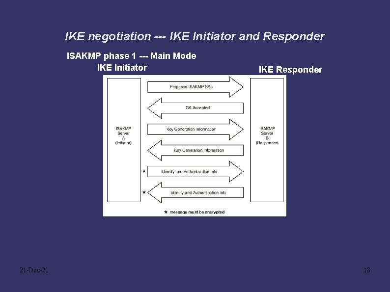 IKE negotiation --- IKE Initiator and Responder ISAKMP phase 1 --- Main Mode IKE