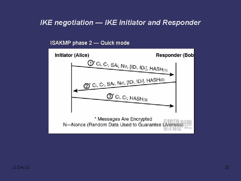 IKE negotiation --- IKE Initiator and Responder ISAKMP phase 2 --- Quick mode 21