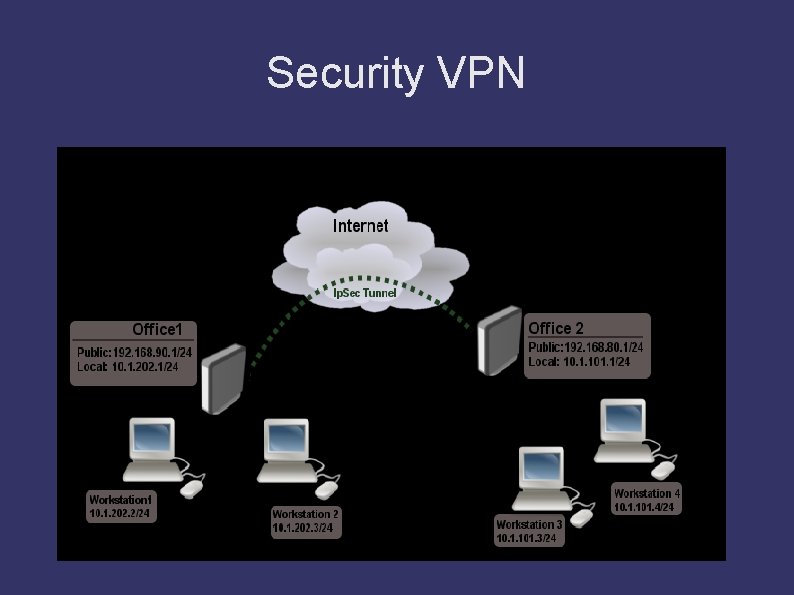 Security VPN 