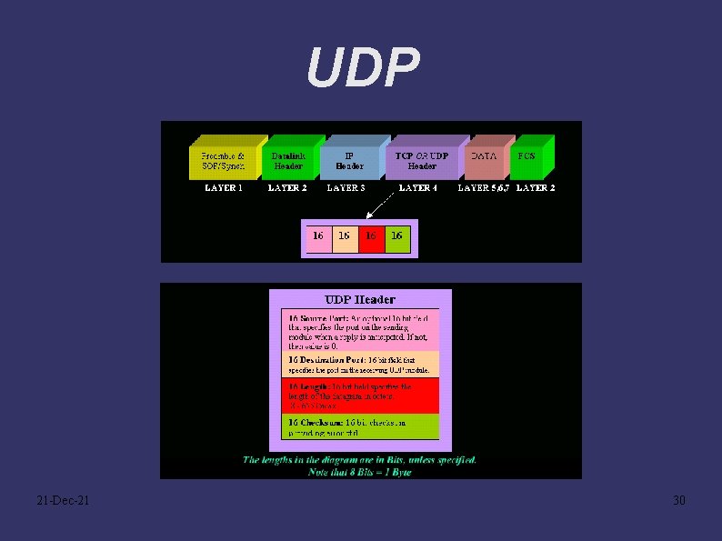 UDP 21 -Dec-21 30 