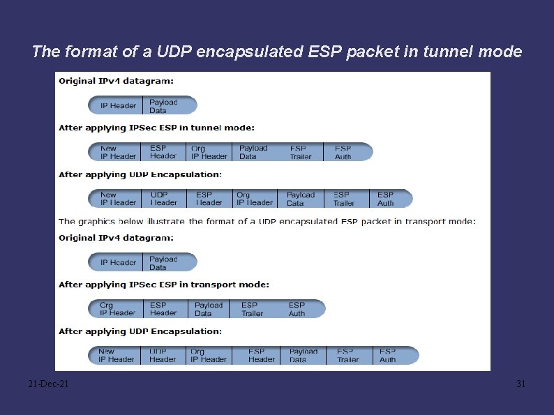 The format of a UDP encapsulated ESP packet in tunnel mode 21 -Dec-21 31