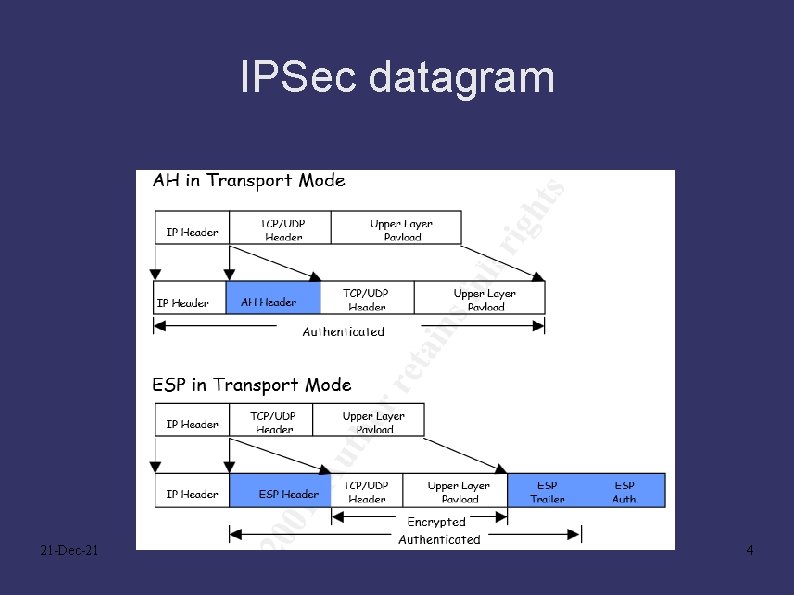 IPSec datagram 21 -Dec-21 4 