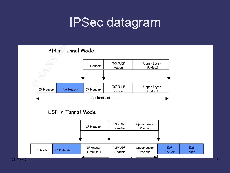 IPSec datagram 21 -Dec-21 5 