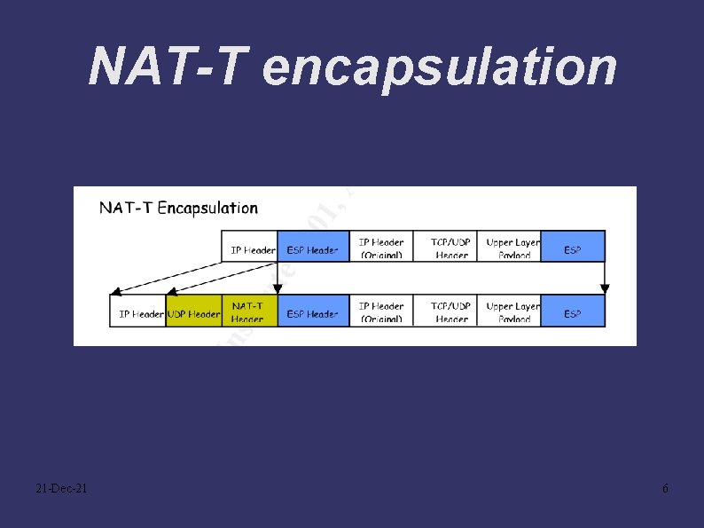 NAT-T encapsulation 21 -Dec-21 6 