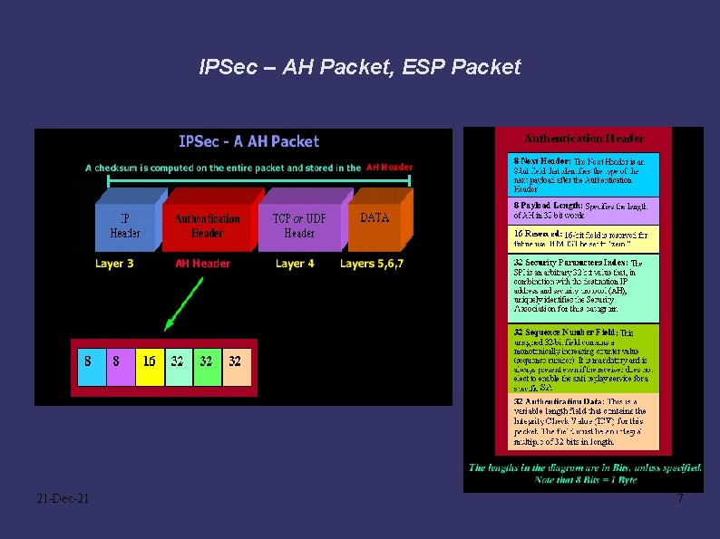 IPSec – AH Packet, ESP Packet 21 -Dec-21 7 