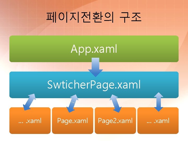 페이지전환의 구조 App. xaml Swticher. Page. xaml …. xaml Page 2. xaml …. xaml